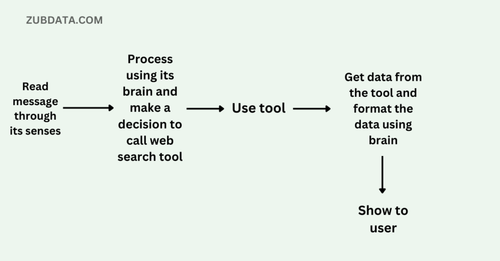 how does an ai agent work?